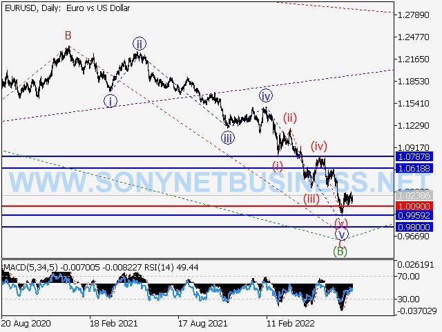 EURUSD : Elliott wave analysis and forecast for 05.08.22 – 12.08.22.