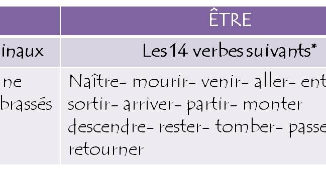 FrancaisEEI Passé Composé