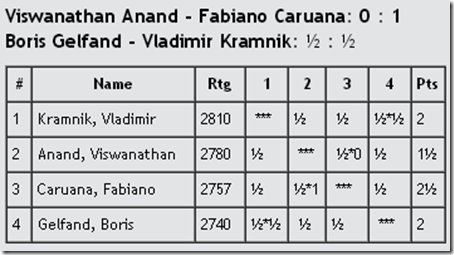 Round 4 Standings, ZCC 2013