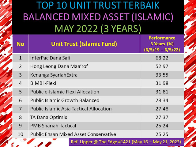 Unit Trust Balanced Mixed Asset Terbaik