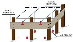 Pengertian Bowplank Untuk Teknik Bangunan Rumah 1