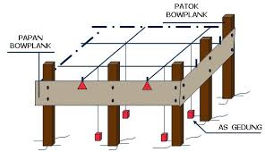 Pengertian Bowplank Untuk Teknik Bangunan Rumah