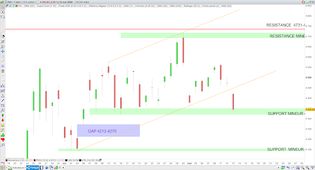 Analyse chartiste du CAC40 14/05/20