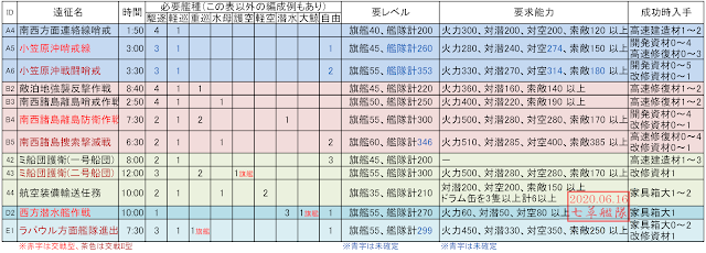 マンスリー遠征必要艦種・能力等一覧20200616