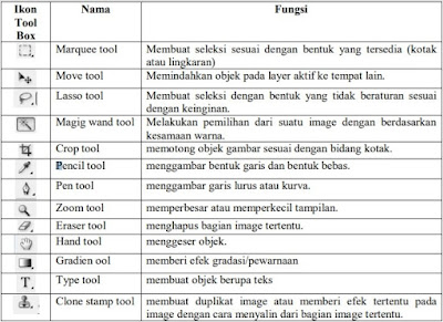 Secara umum, Pengertian Adobe Photoshop adalah aplikasi yang menganimasikan gambar dengan bagus.  Atau Adobe Photoshop juga dapat didefinisikan sebagai sofware (perangkat lunak) editor citra yang dibuat oleh Adobe Systems yang berfungsi untuk pengeditan foto/gambar dan pembuatan efek.  Menurut Andi Surjja Boediman (1995:5) bahwa sebagai sofware atau perangkat lunak yang paling banyak digunakan, fungsi-fungsi Adobe Photoshop ini tidak lepas dari fitur menarik yang terus dikembangkan hingga baik digunakan dalam dunia publikasi, fotografi, video dan juga bidang berorientasi visual lainnya, software ini punya banyak potensi untuk membantu proses desain dan visualisasi berbagai ragam pekerjaan. Photoshop juga berguna untuk mengelolah gambar berbasis bitmap yang mempunyai tool dan efek yang lengkap sehingga dapat menghasilkan gambar atau foto yang berkualitas tinggi.  Kelengkapan fitur Adobe Photoshop merupakan keunggulan dan keuntngan yang sehingga desiner grafis profesional dan mungkin juga sampai saat ini masih belum ada software lain yang menggunguli manfaat yang diberikan dari kelengkapan fitur dalam photoshop.  Versi kedelapan aplikasi ini disebut dengan nama Photoshop CS (Creative Suite), versi sembilan disebut Adobe Photoshop CS2, versi sepuluh disebut Adobe Photoshop CS3 , versi kesebelas adalah Adobe Photoshop CS4 , versi keduabelas adalah Adobe Photoshop CS5 , versi (ketigabelas) adalah Adobe Photoshop CS6, dan Versi yang terakhir adalah versi(keempatbelas) Adobe Photoshop CS7.  Sejarah Singkat Adobe Photoshop Latar belakang hadirnya Adobe Photoshop memiliki sejarah yang panjang. Diawali dari langkah profesor dari Michigan (USA) bernama Glenn Knol.  Glenn Knol bereksperimen untuk mengolah foto secara digital dengan alat sederhana, ia bekerja. Tujuan dan harapan ini Glenn Knol untuk membuat sebuah program pengolah gambar secara digital diteruskan oleh anaknya bernama John Knoll dan Homas Knoll.  Akhirnya, kedua anak Glenn Knol ini berhasil menciptakan program aplikasi sederhana hingga perusahaan bernama Image Scan memberikan lisensi.  Tidak butuh waktu lama, penemuan ini kemudian diambil alih oleh Adobe Corporation dan diberi nama Adobe Photoshop.  Versi terakhir adalah CS5 atau lebih dikenal dengan Adobe Photoshop CS5 (Creative Suite). Memang, pada awal terciptanya Photoshop hanya ditujukan untuk keperluan pengolah gambar (fotografi).  Namun dengan kerja keras, Thomas Knoll dan timnya mampu mengembangkan Adobe Photoshop dengan fitur-fitur unggul misalnya web design (Image Ready), publishing (Photoshop), animasi (Image Ready), digital painting (Photoshop), dan bidang lainnya.  Para web design maupun graphic design cenderung lebih banyak menggunakan program Adobe Photoshop untuk membantu pekerjaan di bidang masingmasing karena mudah digunakan, memiliki warna cerah, mendukung plug-in dari pihak ketiga, dan hasil output yang fantastic.  Fungsi Adobe Photoshop Selain sebagai fungsi utama sebagai aplikasi pengedit foto atau gambar yang bertipe raster atau bitmap.  Aplikasi ini juga berfungsi untuk mempercantik gambar, merekayasa gambar, dan membuat desain gambar.  Penjabaran dalam fungsi Photoshop untuk mempercantik gambar adalah dengan cara menghaluskan atau membersihkan objek. Fungsi demikian dilakukan dengan tujuan agar gambar terlihat lebih indah dan menarik. Tidak hanya sampai disitu, Adobe Photoshop juga memiliki kegunaan dalam merekayasa gambar.  Keunggulan Photoshop ini dilakukan dengan cara mengubah tampilan ataupun menggabungkan gambar-gambar yang berbeda dengan tujuan terlihat seperti gambar asli dan seringkali dapat menipu mata yang melihatnya.  Fungsi Photoshop untuk membuat desain gambar adalah dengan cara menciptakan objek baru seperti logo, spanduk, brosur, dan poster.  Fungsi Adobe Photoshop Secara Singkat  Adapun Kegunaan / fungsi adobe photoshop secara teknik yaitu:  Berfungsi untuk mengkombinasi 2 gambar atau lebih menjadi satu gambar baru. Berfungsi dalam membersihkan atau memperindah gambar. Berfungsi untuk memberikan pengaburan gambar agar dapat terlihat samar-samar Dapat berfungsi dalam meningkatkan intensitas cahaya gambar agar dapat terlihat lebih terang. Selain itu, fungsi yang paling utama adalah dapat memotong gambar Dapat memberi atau merubah warna Berfungsi dalam menghilangkan atau menghapus objek pada suatu gambar. Selain itu, memiliki keunggulan dalam mengubah ukuran gambar menjadi lebih kecil ataupun menjadi lebih besar Bahkan memiliki keunggulan yang berfungsi dalam mempertajam warna dan kualitas gambar.  Interface Photoshop Dalam interface Photoshop atau yang tampil dalam Adobe Photoshop terdapat beberapa fitur menarik yang menjadi keungggulan dan keuntungan dalam menjalankan fungsi adobe Photoshop. Adapun fitur tersebut yaitu:  Baris Menu. Jenis fitur dalam Photoshop ini berisi barisan perintah berupa menu diantaranya menu file, edit, image, dll. ToolBox. Fitur ini berisi ikon yang mewakili alat/piranti yang berfungsi untuk membuat/menyunting image dan objek. Option Line. fitur yang menjadi salah satu keunggulan dari Adobe Photoshop yang berisi baris ikon untuk pengaturan tambahan sesuai toolbox yang sedang dipilih. Status bar. Jenis fitur yang terdapat dalam Adobe Photoshop digunakan untuk menampilkan informasi tentang objek yang sedang diseleksi. Working Windows. Merupakan jendela yang digunakan untuk bekerja dan menyunting image. Windows. Digunakan untuk mengorganisasikan seluruh menu yang digunakan untuk memodifikasi image.  Main Menu Photoshop Adapun macam-macam main menu yang terdapat dalam Adobe Photoshop adalah:  Adjust. Jenis main menu dalam Photoshop ini digunakan untuk manipulasi pewarnaan pada gambar. Duplicate. Fitur Duplicate difungsikan untuk menduplikat gambar. Image size. Jenis main menu Photoshop ini adalah tool yang befungsi untuk memperbesar maupun memperkecil gambar. Canvas size, digunakan untuk mengubah ukuran kertas. Filter, digunakan untuk memberikan efek pada gambar. Penggunaan Tool seleksi Photoshop 1. Penggunaan Selection Tool Arti tool ini digunakan untuk menyeleksi image. Beberapa selection menu antara lain Rectangular marquee tool, Elliptical marquee tool, Single Row marquee tool, Single Column marquee tool. 2. Penggunaan Lasso Selain itu, Lasso Tool dalam Photoshop diartikan dan fungsi kepada pengguna dalam memberikan bentuk seleksi yang tidak beraturan sesuai keinginan kita.  Ada beberapa macam pilihan motif yang digunakan untuk menyeleksi objek dengan menggunakan lasso tool diantaranya lasso tool, polygonal lasso tool, magnetic lasso tool. 3. Penggunaan Magic Wand Fitur Magic Wand tool dalam Adobe Photoshop ini difungsikan untuk menyeleksi daerah yang warnanya sama atau hampir sama.  Daerah yang diseleksi akan meliputi tempat yang di klik dan daerah disekitarnya yang memiliki warna hampir sama. 4. Penggunaan Selection Menu Adapun beberapa selection menu untuk mengoptimalkan seleksi: All, untuk seleski seluruh gambar. Deselect, untuk menghilangkan seleksi. Reselect, memunculkan kembali seleksi yang sudah dihilangkan. Inverse, membalik daerah seleksi. Color range, untuk menyelaksi warna yang di inginkan. Modify, untuk mengubah seleksi yang dibuat. Grow, untuk memperbesar area seleksi. Transform seleksi, untuk mengubah seleksi. Save selection, menyimpan seleksi. E. Mengenal Layer Layer merupakan lapisan suatu objek, dimana setiap satu layer dapat terdiri satu objek. Pada saat membuat objek gambar atau tulisan sebaiknya diletakkan pada layer yang berbeda, sehingga pada saat memodifikasi objek maka perubahan objek tidak mempengaruhi objek gambar antara satu dengan yang lainnya. Layer Visibility. Fitur menarik dari Laye yang terdapat dalam Adobe Photoshop ini fungsi untuk memunculkan atau menyembunyikan tiap-tiap layer. Active Layer. Jenis fitur Active Laye dalam Photoshop difungsikan untuk menentukan di layer mana kita akan bekerja. Lock. berguna untuk mengunci layer. Opacity. digunakan untuk menentukan tingkat transparansi suatu layer terhadap layer yang lain. Mode. berisi berbagai model layer dan pengaruhnya terhadap layer yang lain. New Layer. digunakan untuk membuat layer baru. Deleta Layer. digunakan untuk menghapus layer. Merge, untuk menggabungkan beberapa layer. F. Tool Box dan Macam-Macam Fungsinya Fitur-Fitur atau Ikon Tool Box dan Fungsinya.  Demikianlah informasi mengenai Pengertian, Fungsi, Sejarah dan Fitur Adobe Photoshop. Semoga informasi ini dapat bermanfaat bagi kita semua. Sekian dan terima kasih. Salam Berbagi Teman-Teman. 