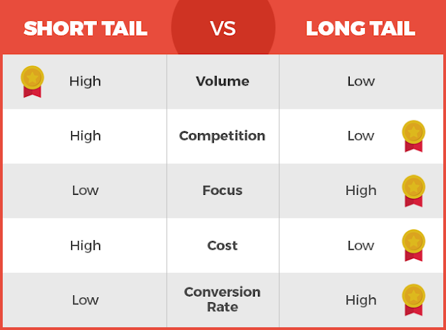  Short Tail Keyword , Long Tail Keyword