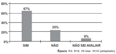 ENEM 2011: Uma enquete, realizada em março de 2010, perguntava aos internautas se eles acreditavam que as atividades humanas provocam o aquecimento global. Eram três as alternativas possíveis e 279 internautas responderam à enquete, como mostra o gráfico.