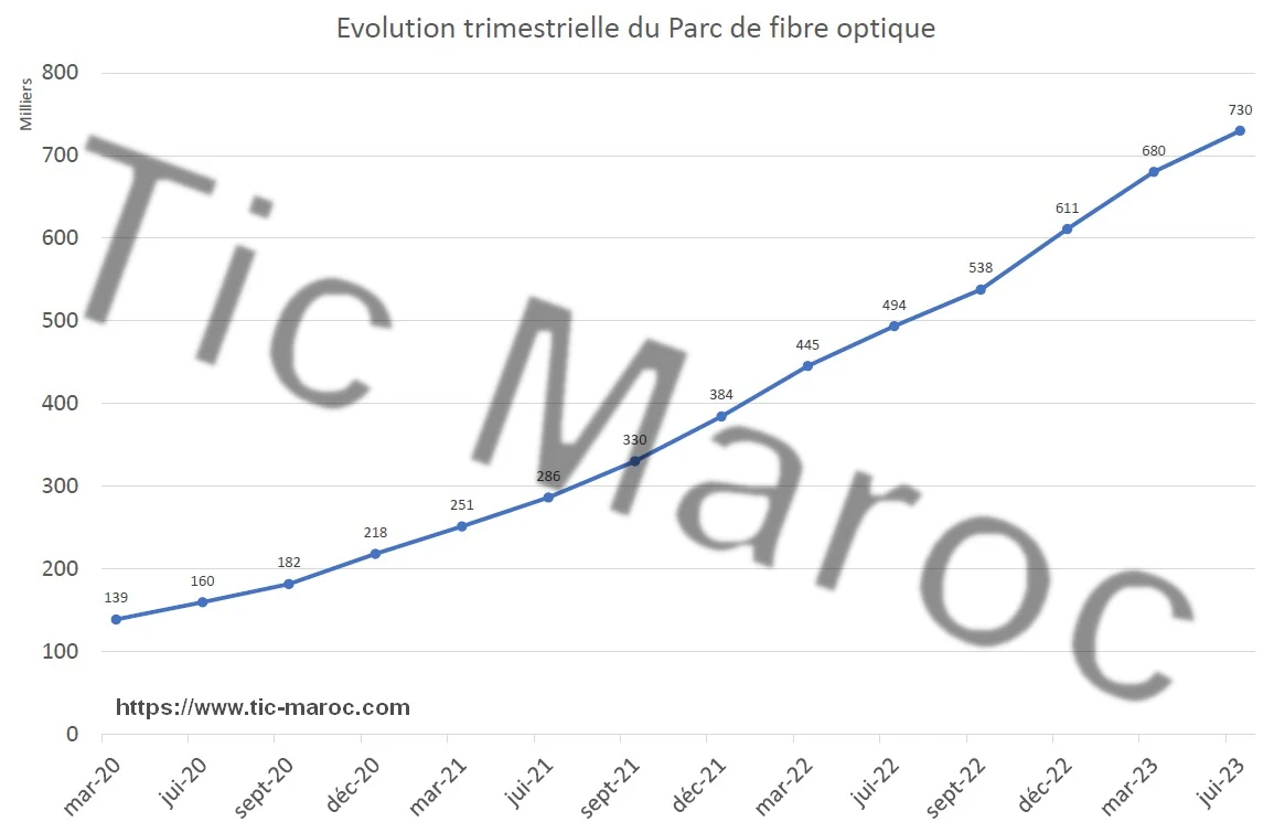 fibre optique juin 2023 maroc