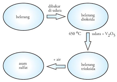  Asam sulfat merupakan materi kimia yang banyak dipakai dalam kehidupan sehari Pintar Pelajaran Proses Pembuatan Asam Sulfat Menurut Proses Kontak, H2SO4, Cara, Kegunaan, Skema, Reaksi Kimia