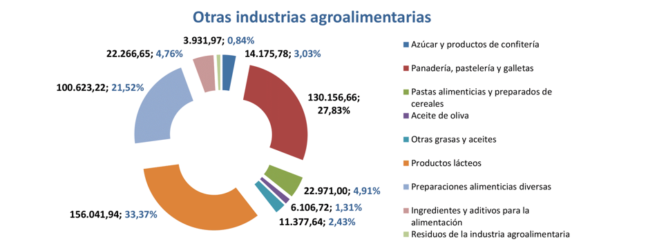Export agroalimentario CyL jun 2022-9 Francisco Javier Méndez Lirón