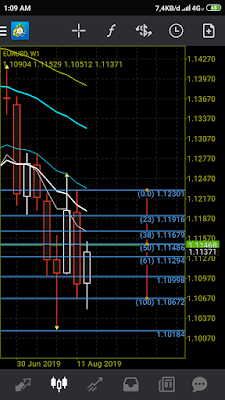 Analisa  EURUSD TF W1 Mingguan