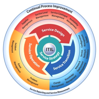 ITIL certification