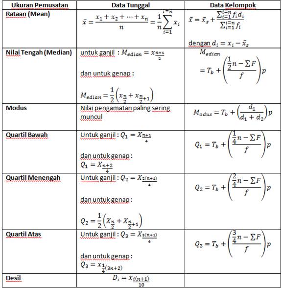 Apa saja jenis ukuran Pemusatan dan ukuran Penyebaran Data 
