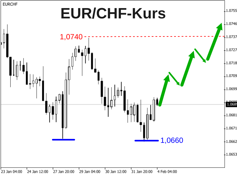 EUR/CHF-Kursentwicklung 4-Stunden-Kerzenchart zeigt im Februar 2020 nach oben