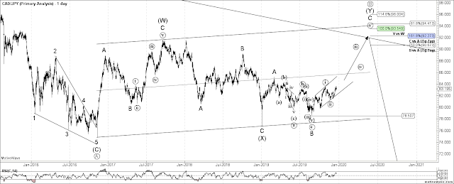 CADJPY Daily Elliott Wave Count