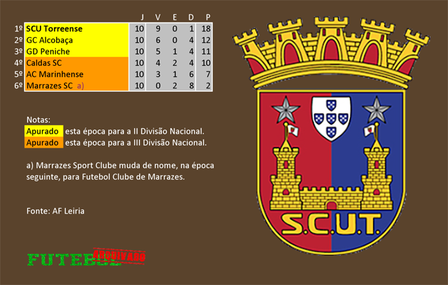 classificação campeonato regional distrital associação futebol leiria 1952 torreense