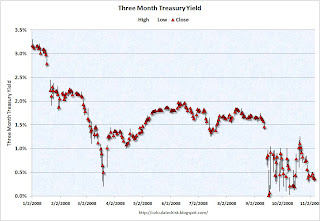 Three Month Treasury Yield