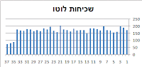 לוטו סטטיסטיקה מקיפה israel lotto statistics most frequent numbers drawn sept 24th