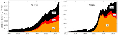 FIGURE 25: Fossil fuel emissions by fuel type for the world and Japan.