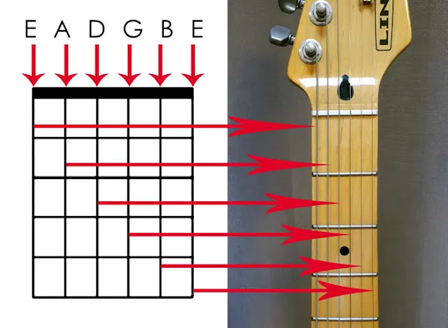 panduan membaca diagram chord gitar mudah