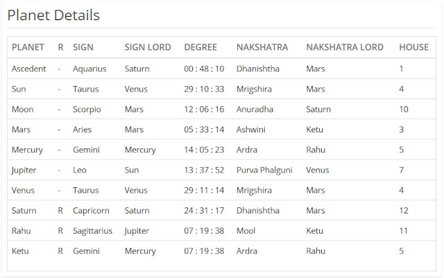 Disha Patani Birth Chart Analysis - Astrologer Chetan Jindal