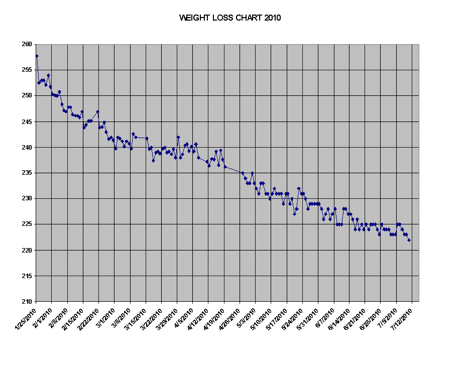 Weight loss Graph