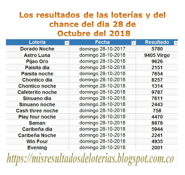 Ver resultado de la lotería de hoy |  Últimos resultados de las loterias de colombia | Ganar chance | Los resultados de las loterías y del chance del dia 28 de Octubre del 2018