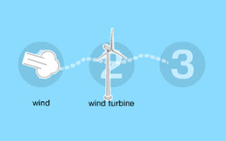 http://www.sciencemuseum.org.uk/onlinestuff/games/energy_flows.aspx