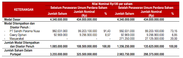 Pemegang Saham PT Citra Buana Prasida Tbk