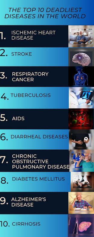 This is an infographic which incorporates the name of some of the deadliest diseases in the World