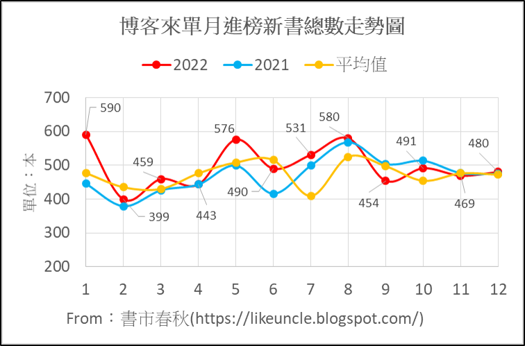 資料來源：博客來網路書店各分類排行榜