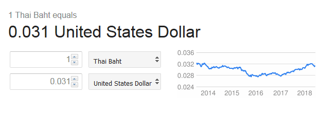 Nilai tukar Baht terhadap Dolar Amerika