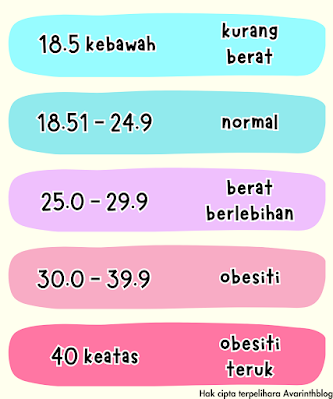 Kategori BMI dalam Bahasa Melayu