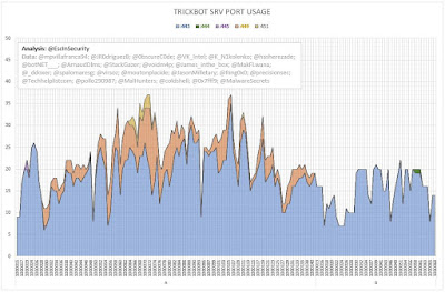 TrickBot SRV Port Usage