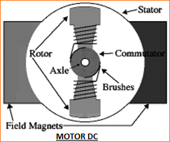 MOTOR DC - Dasar, Jenis dan Aplikasi