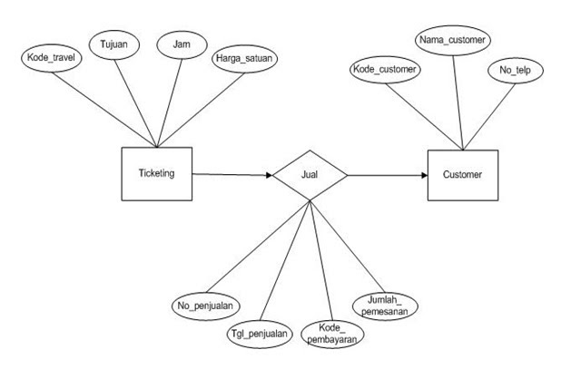 PT.Travel Baraya: Entity Relational Diagram (ERD) Untuk 