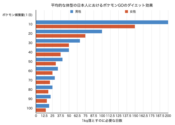 ポケモンgo で1日に何匹をゲットすれば1kgの脂肪が減らせるのか パレオな男