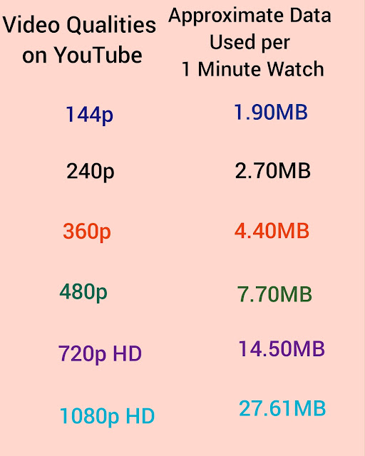 YouTube video qualities and the approximate data uses per one minute watch