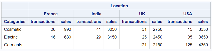 Create Grouped Columns in PROC Report