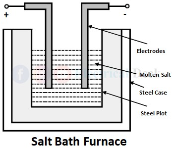 Resistance Heating