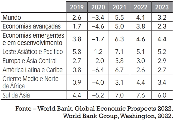 Os dados abaixo refletem a conjuntura econômica mundial e as perspectivas de crescimento das regiões do mundo, para os anos de 2022 e 2023.