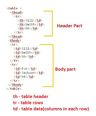 Handling web tables