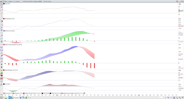 Indicateurs techniques cac40 16/06/20