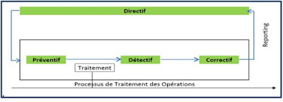 Figure 1 Chronologie des Contrôles durant le processus de traitement
