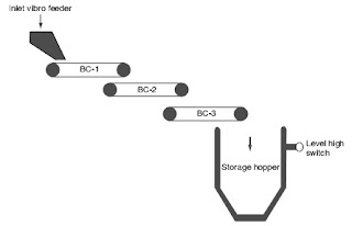 Aplikasi-7 : Squence of Belt Conveyor