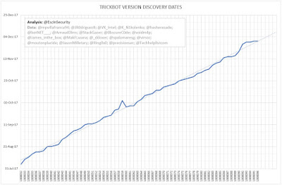TrickBot Version Discovery Dates