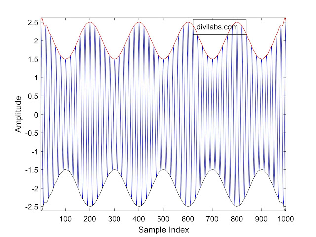 Envelope detector implementation using FFT-IFFT, utilizing the concept of analytic function.