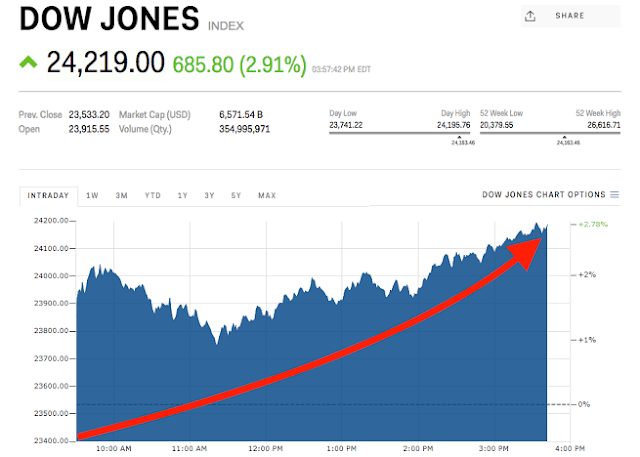 Dow Jones : The Dow Is Jumping Because Bond Yields Have Stopped Tumbling