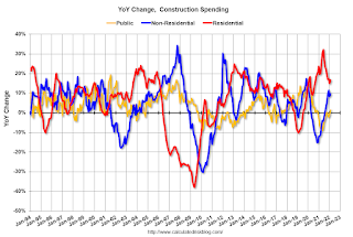 Year-over-year Construction Spending