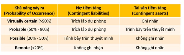 [CPA – LT Kế toán] Chủ đề “Dự phòng phải trả – Nợ tiềm tàng – Tài sản tiềm tàng